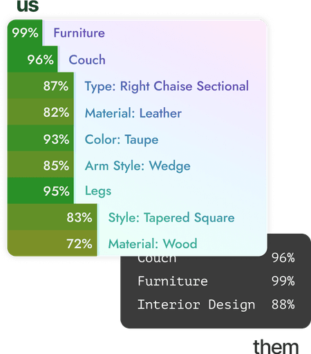 We have the richest computer vision taxonomy in the business, giving you the information you need to build amazing products.